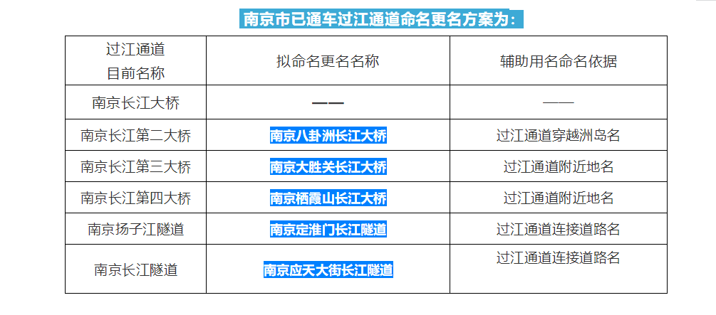 定了！南京长江二桥、三桥、四桥从今天开始有新名字了！