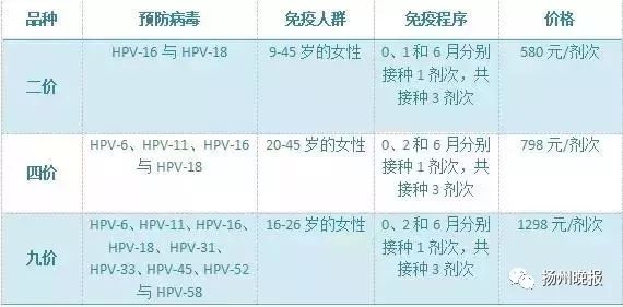 扬州人不用再跑香港了！九价宫颈癌疫苗来啦！这些人都可以打…