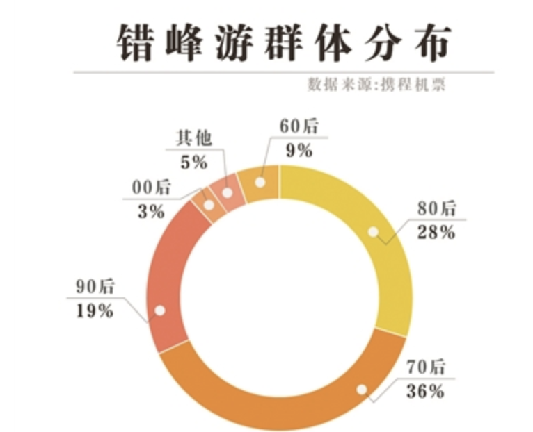 暑期末机票酒店价格跳水 选择错峰游可节约30%成本