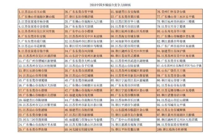 有你家乡吗？江苏34个镇上榜中国乡镇百强，上榜数量全国第一！