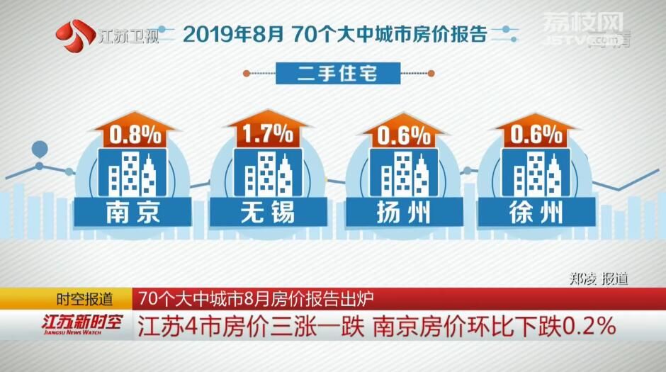 70个大中城市8月房价报告出炉 江苏4市房价三涨一跌 南京房价环比