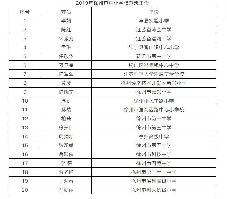 重磅公示！徐州市教育部门拟表彰这些教师和集体！快看有你认识的