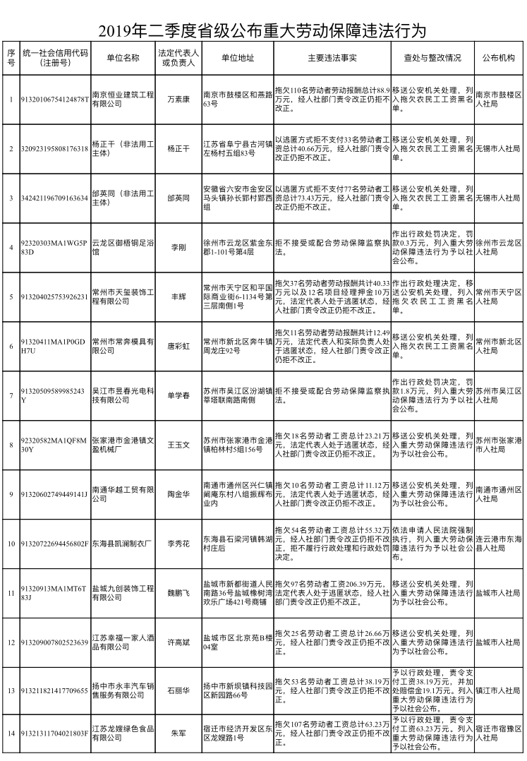 江苏省人社厅公布2019年第二季度用人单位重大劳动保障违法行为