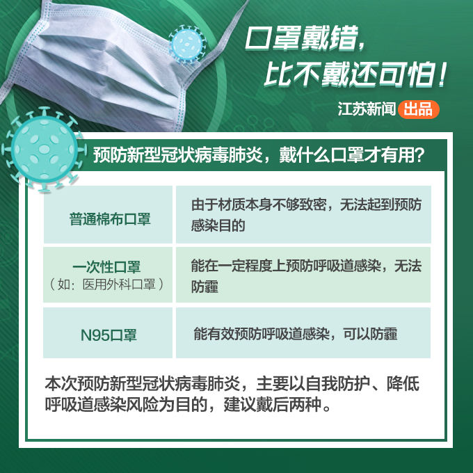 口罩戴错，比不戴还可怕！究竟戴什么口罩才有用？