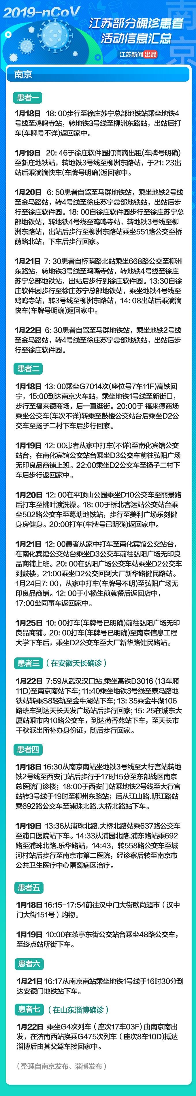紧急转发！江苏部分确诊患者活动信息汇总！