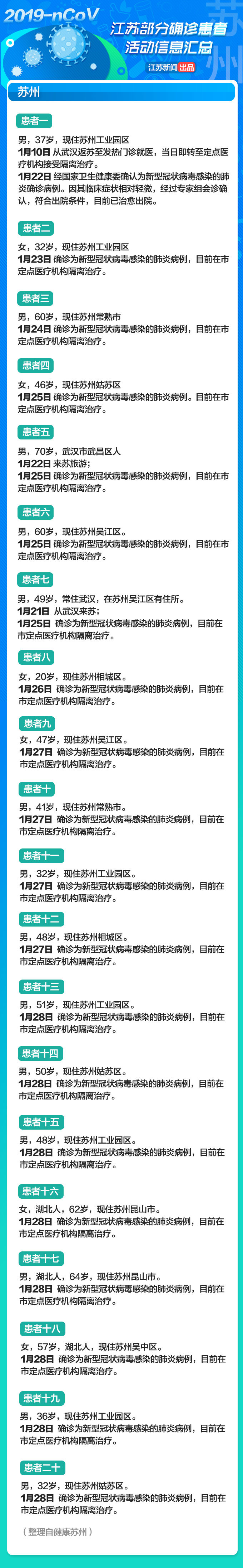 紧急转发！江苏部分确诊患者活动信息汇总！