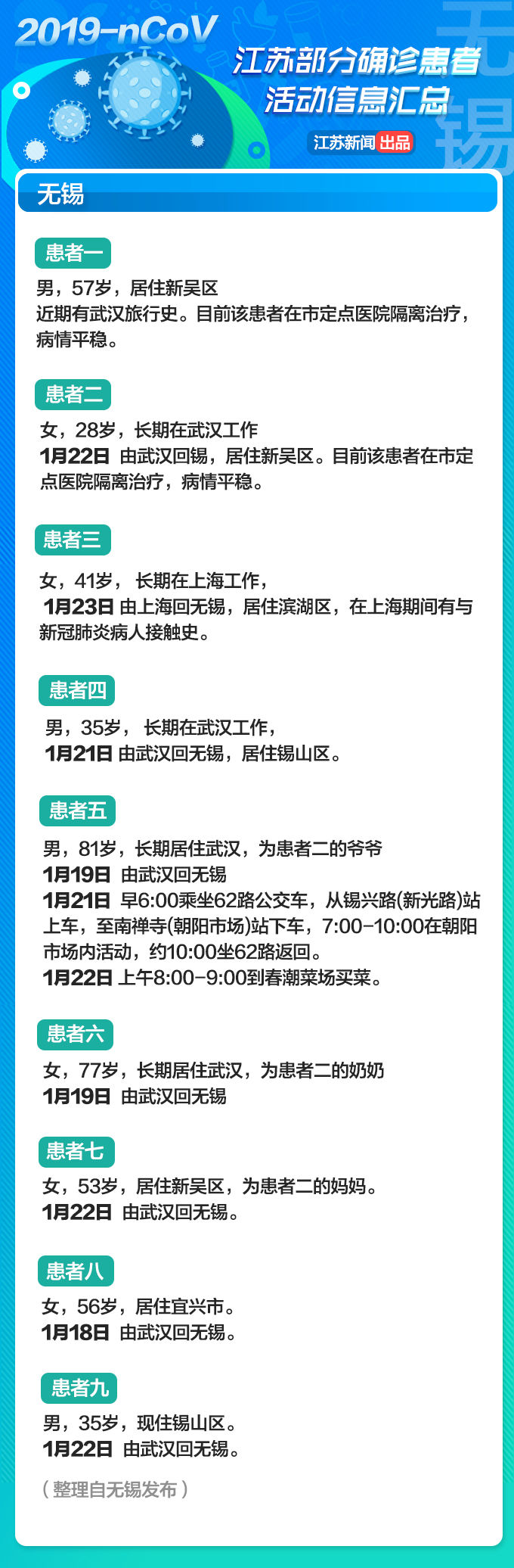 紧急转发！江苏部分确诊患者活动信息汇总！