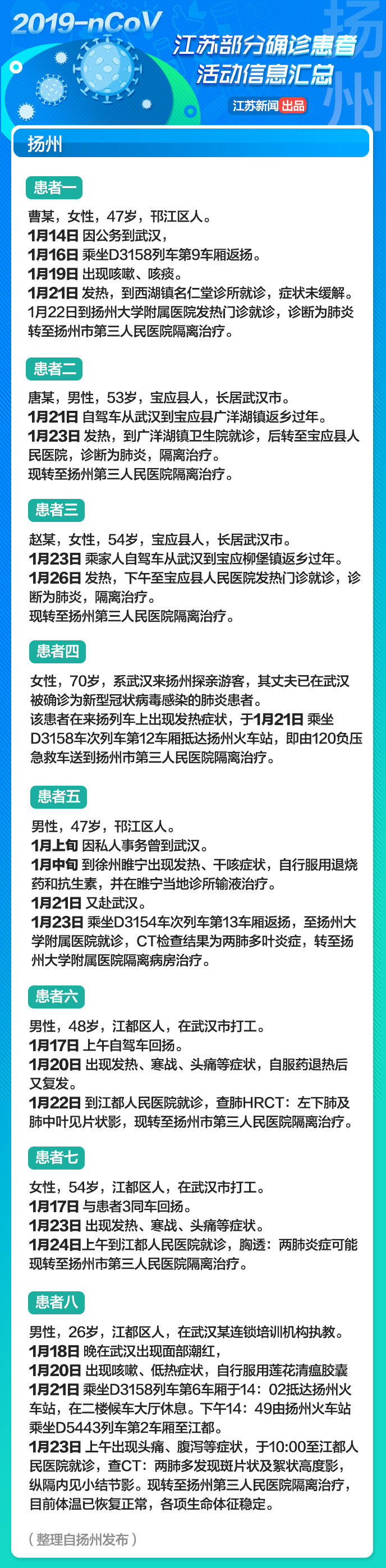 紧急转发！江苏部分确诊患者活动信息汇总！