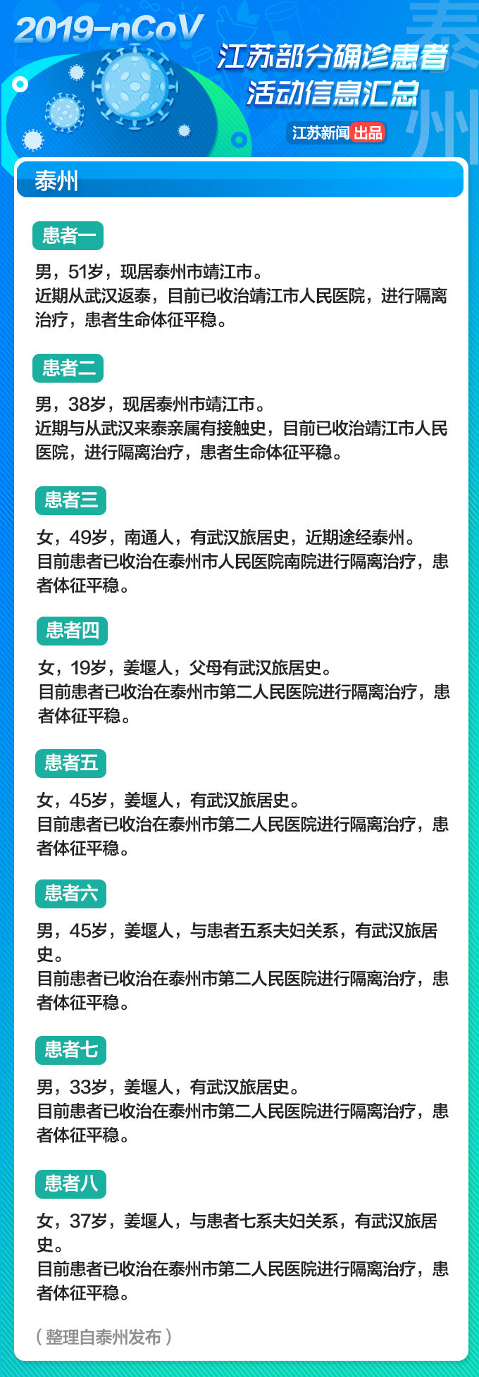 紧急转发！江苏部分确诊患者活动信息汇总！