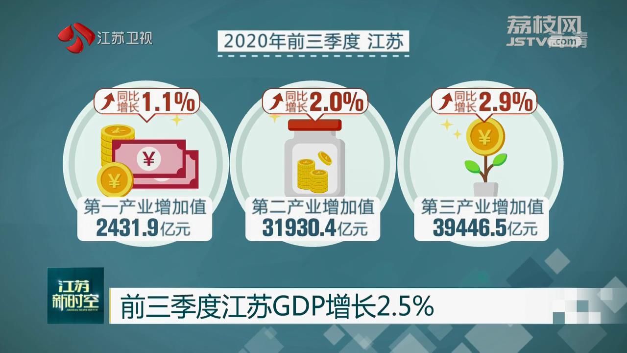 增长■前三季度江苏GDP增长2.5%