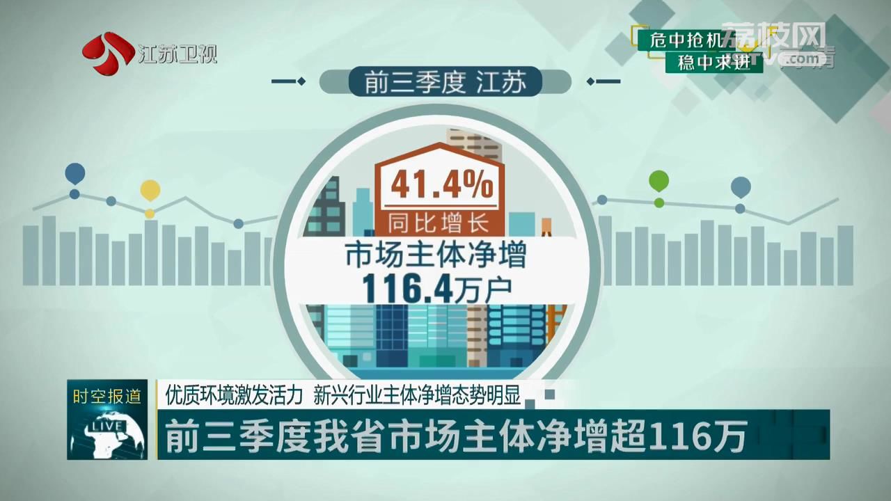 『市场主体』稳中求进】前三季度江苏市场主体净增超116万 【危中抢机