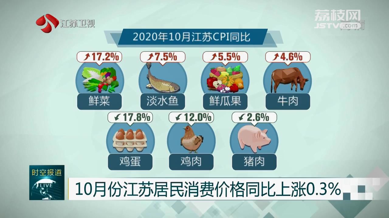 消费价格■10月份江苏居民消费价格同比上涨0.3%