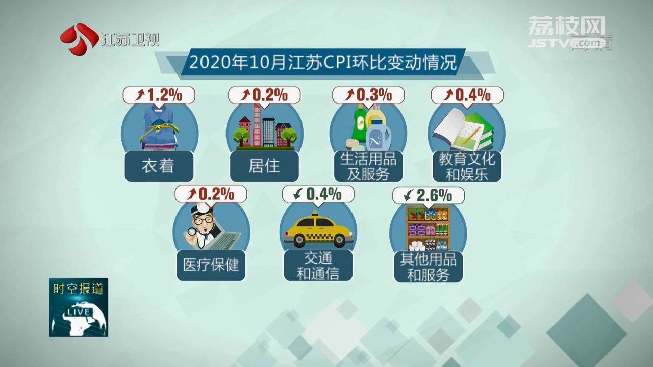 消费价格■10月份江苏居民消费价格同比上涨0.3%