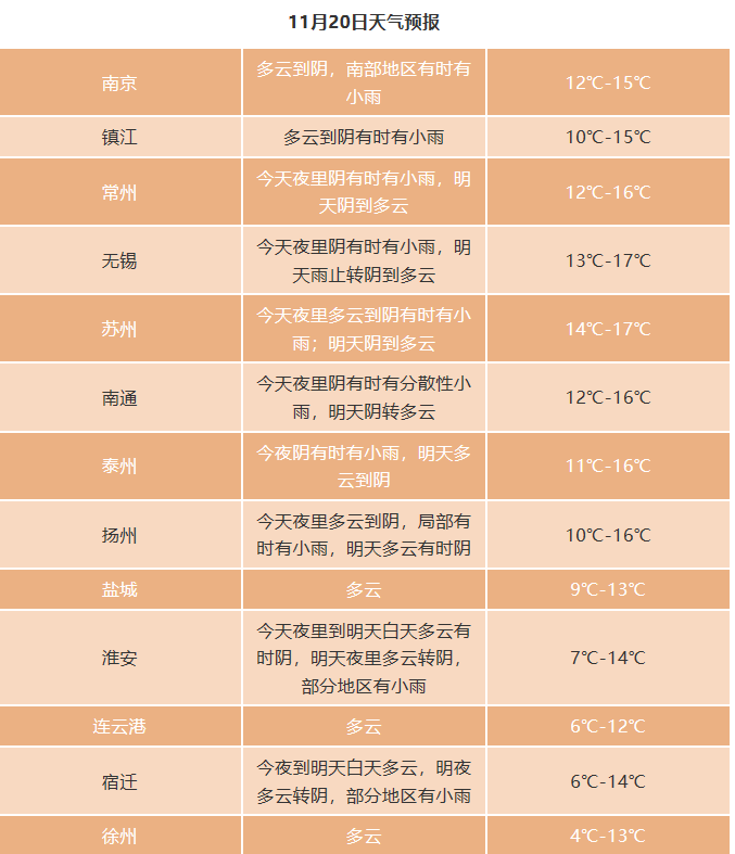 【气温】 跌跌跌！气温局部降幅达12℃左右！明天气温将进一步下降