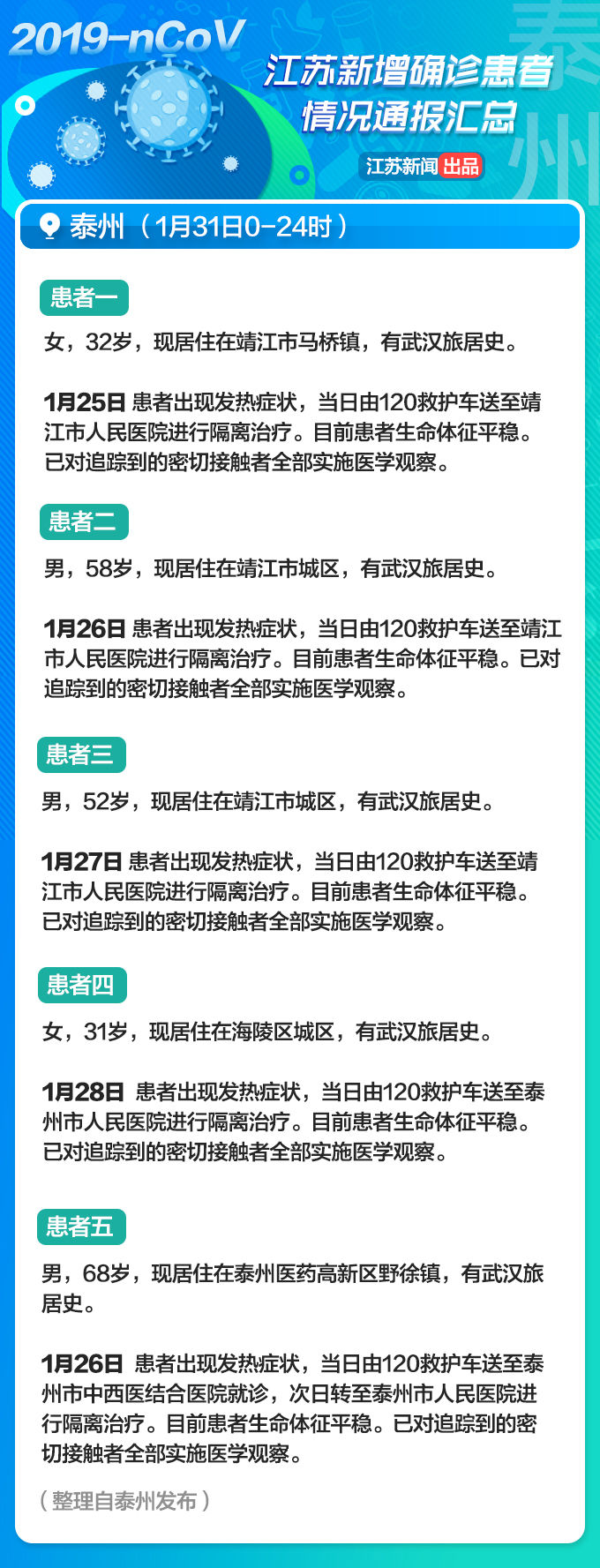 13岁女孩一家四口先后确诊感染！江苏省2月1日新增病例详情通报