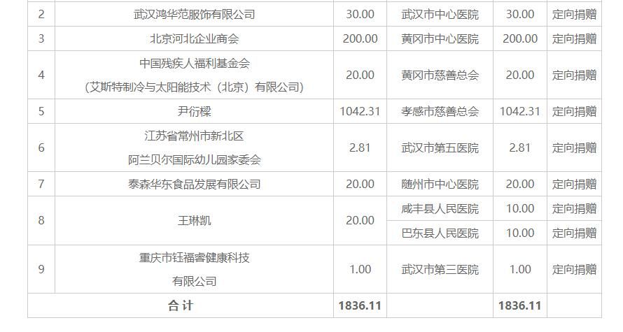 湖北省慈善总会累计接收疫情防控捐赠资金41.3亿元