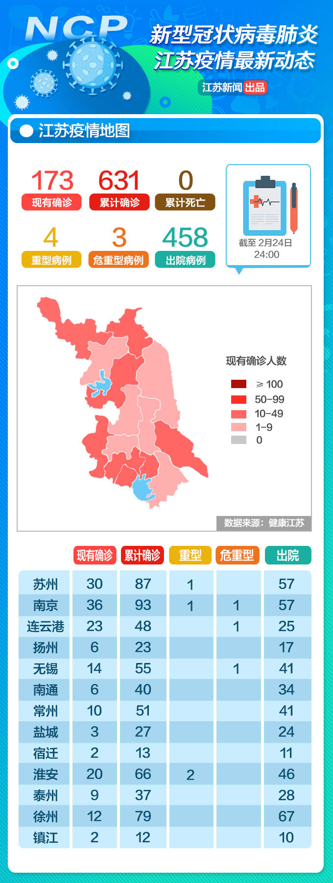 江苏疫情地图：2月24日无新增新冠肺炎确诊病例，连续六日无新增