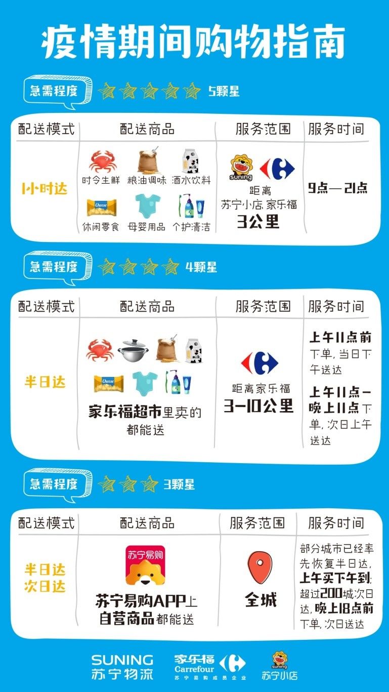 ■好货快到家!苏宁物流携手家乐福51城上午买下午到