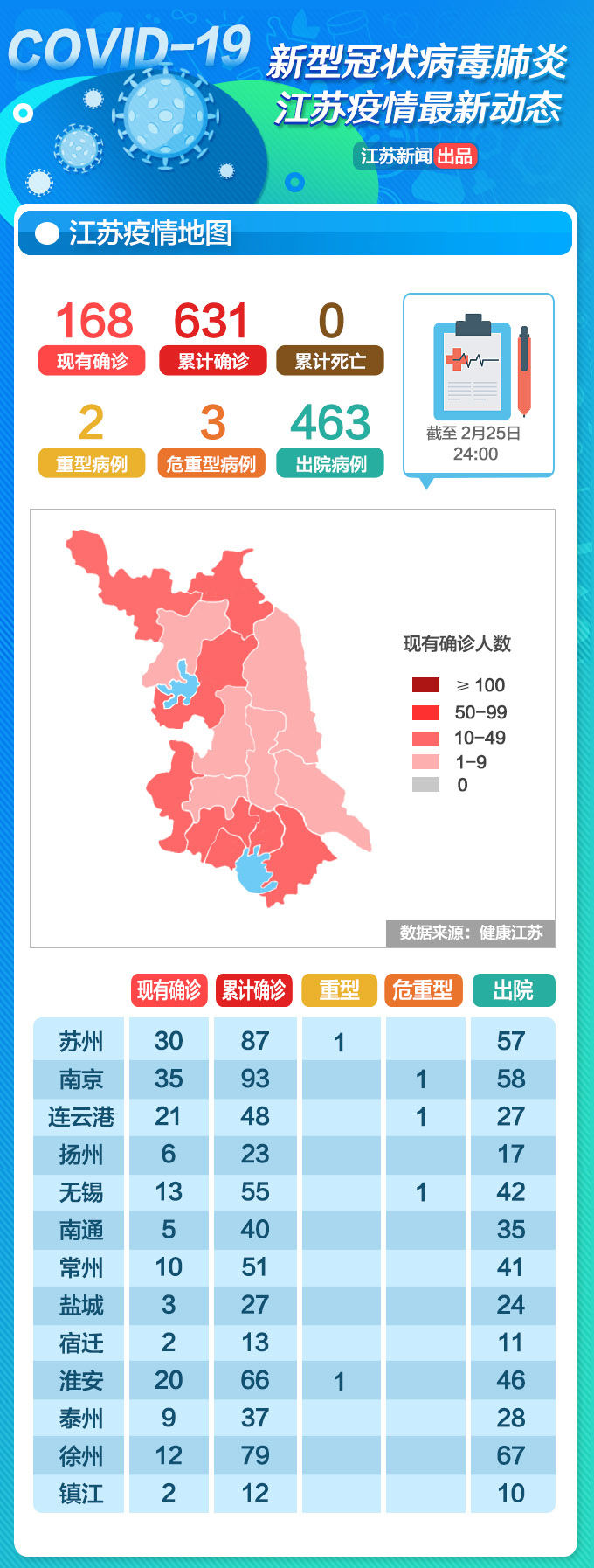 江苏疫情地图：2月25日无新增新冠肺炎确诊病例，连续七日无新增