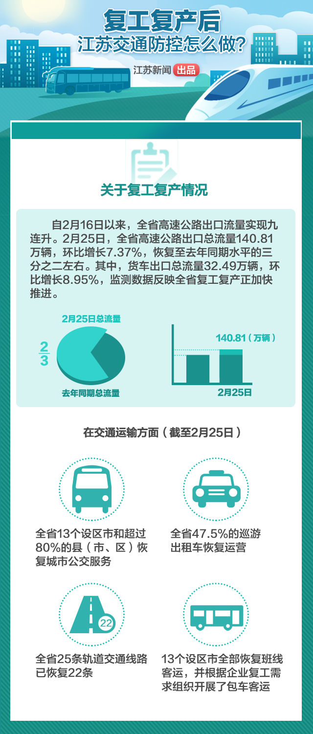 复工复产后，江苏交通防控怎么做？