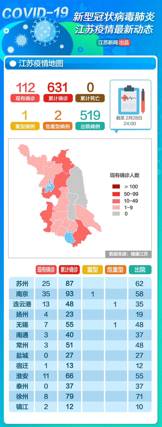 江苏疫情地图：2月28日无新增新冠肺炎确诊病例，连续十日无新增