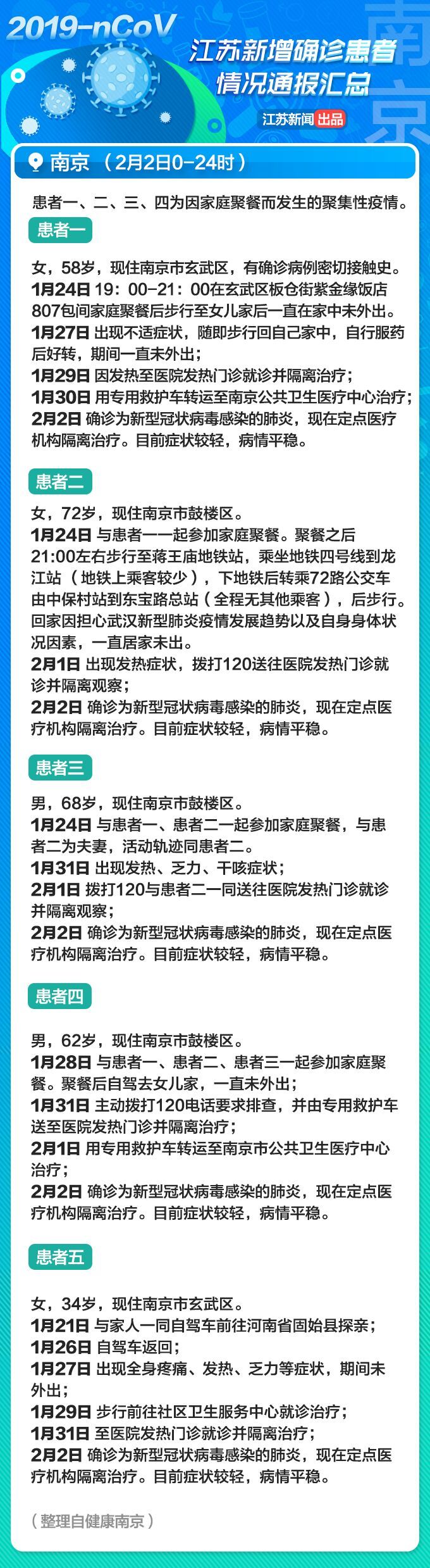 因家庭聚餐致4人感染！江苏省2月3日新增病例详情通报