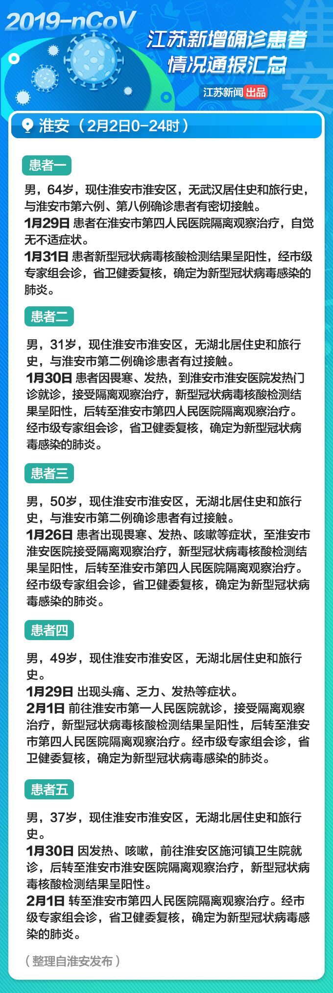 因家庭聚餐致4人感染！江苏省2月3日新增病例详情通报