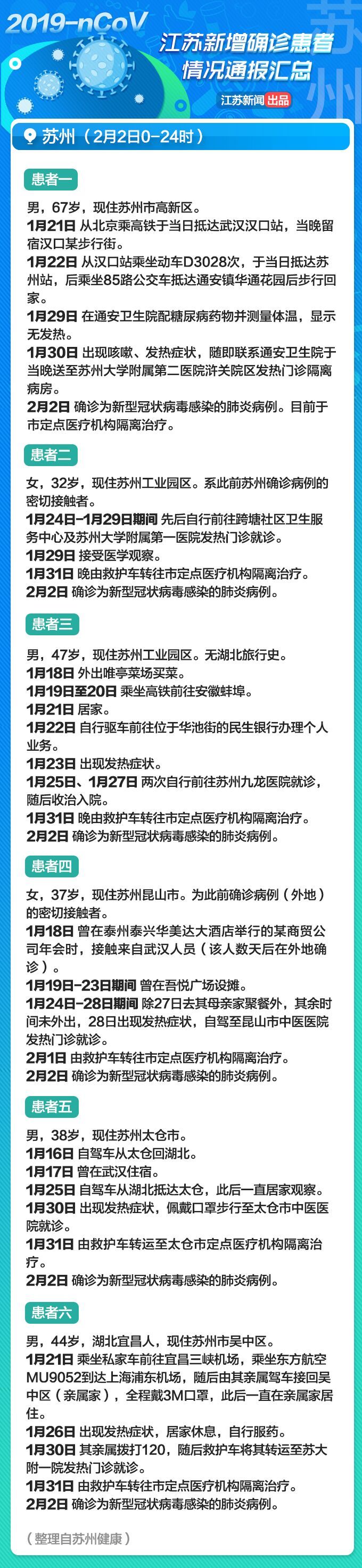 因家庭聚餐致4人感染！江苏省2月3日新增病例详情通报