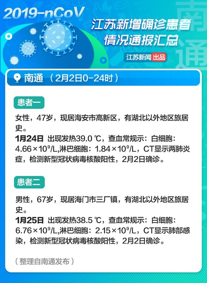 因家庭聚餐致4人感染！江苏省2月3日新增病例详情通报