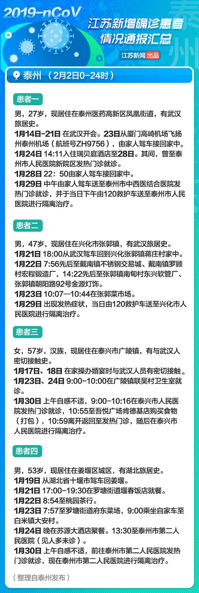 因家庭聚餐致4人感染！江苏省2月3日新增病例详情通报