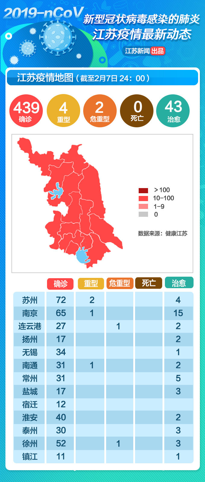 江苏疫情地图：2月7日新增31例新型冠状病毒肺炎确诊病例