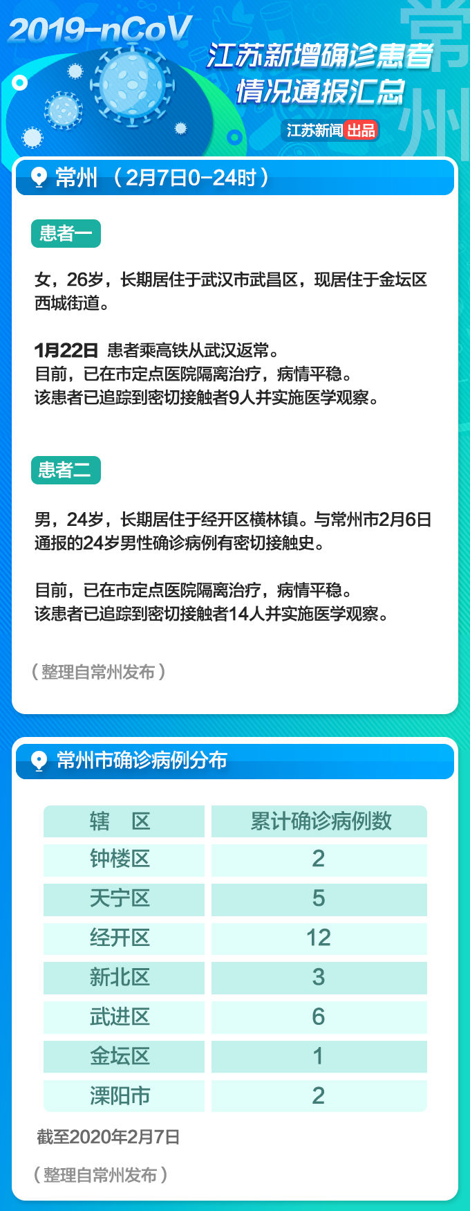 扩散转发！江苏2月8日通报的新增确诊病例详情信息