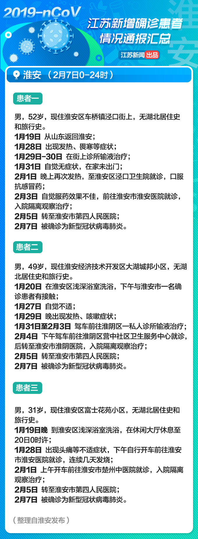 扩散转发！江苏2月8日通报的新增确诊病例详情信息