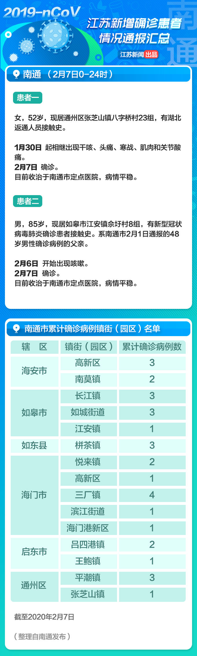 扩散转发！江苏2月8日通报的新增确诊病例详情信息