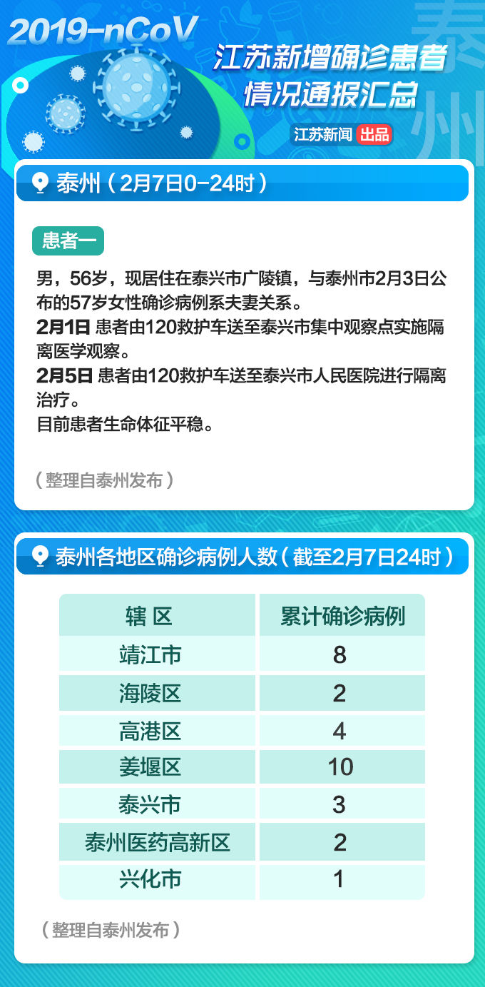 扩散转发！江苏2月8日通报的新增确诊病例详情信息