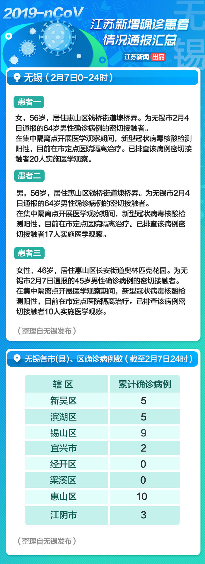 扩散转发！江苏2月8日通报的新增确诊病例详情信息