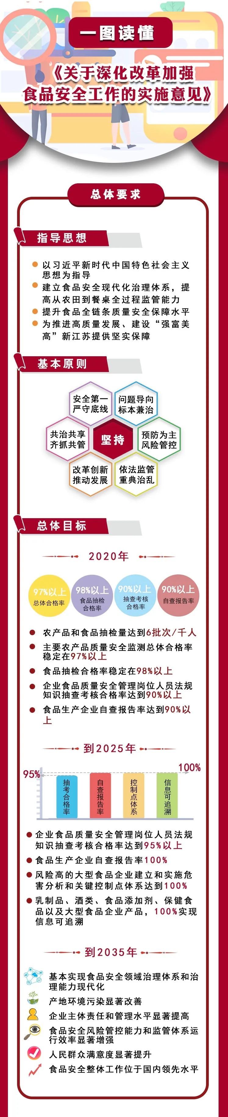 加强■一图读懂：《深化改革加强食品安全工作的实施意见》