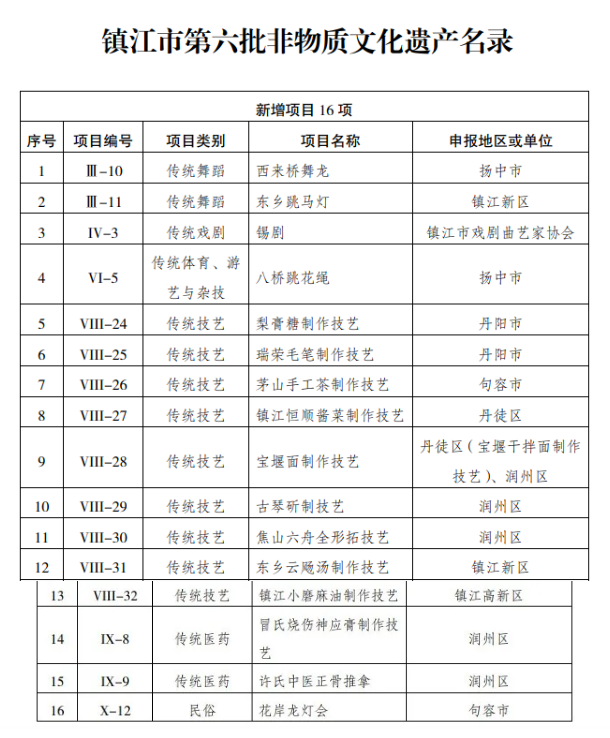 文化遗产■镇江公布第六批市级非物质文化遗产名录!有你家乡的吗?