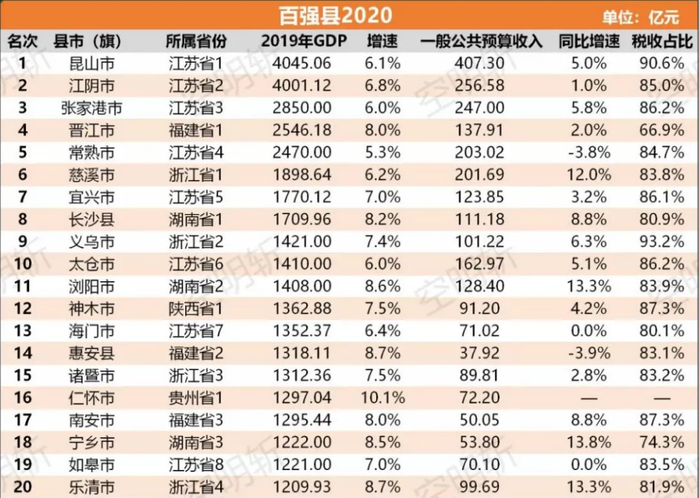 2020年全国县市百强排名出来了,泰兴在