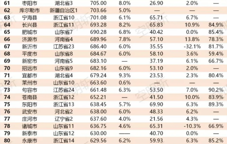 2020年全国县市百强排名出来了,泰兴在