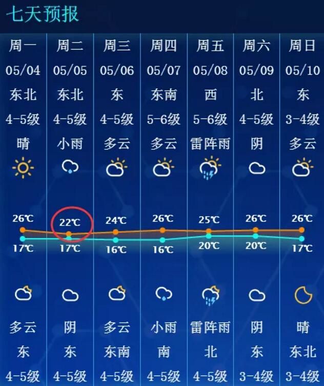 气温■明天正式进入立夏！南通天气要变脸了！气温大跳水+雨水！