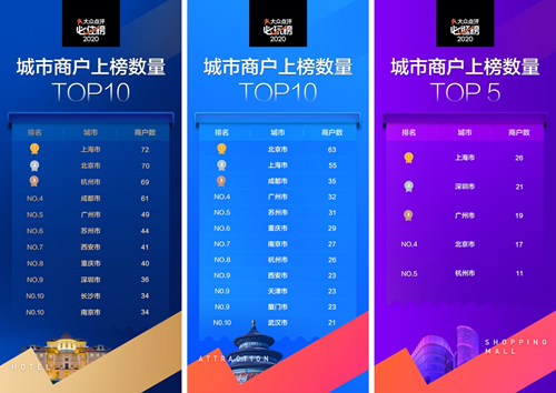 大众点评■2020大众点评“必系列”榜单发布，南京入围前十热门城市
