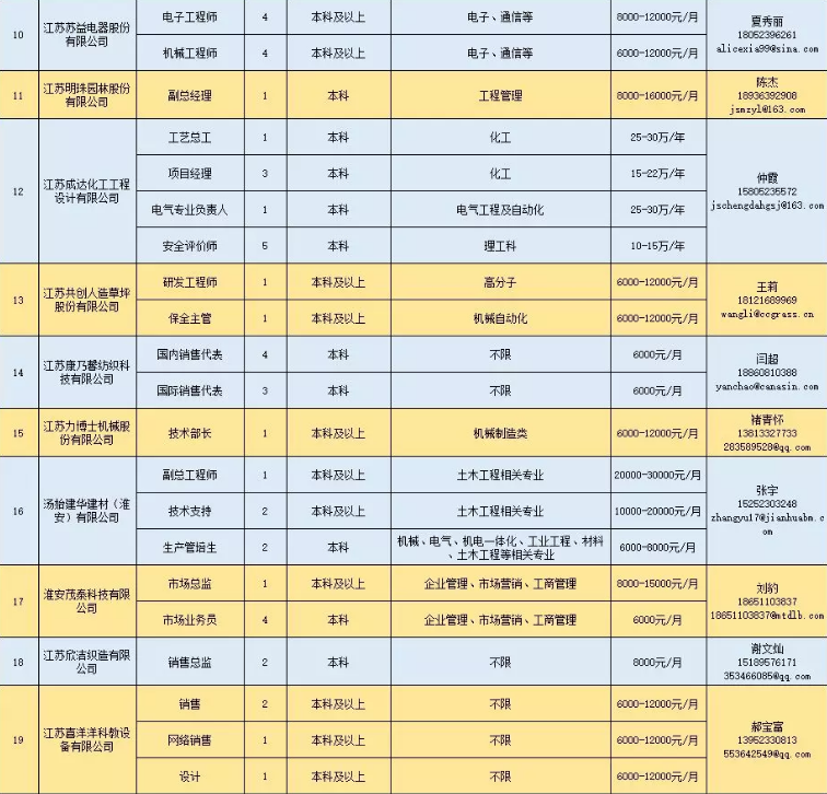 招聘会■?淮安最强一波招聘会来了！799个岗位“职”等你来！