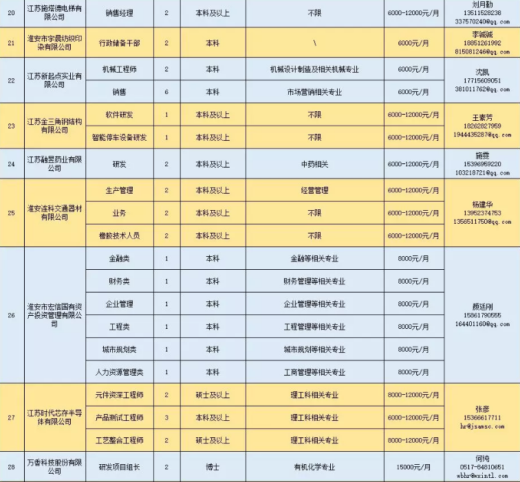 招聘会■?淮安最强一波招聘会来了！799个岗位“职”等你来！