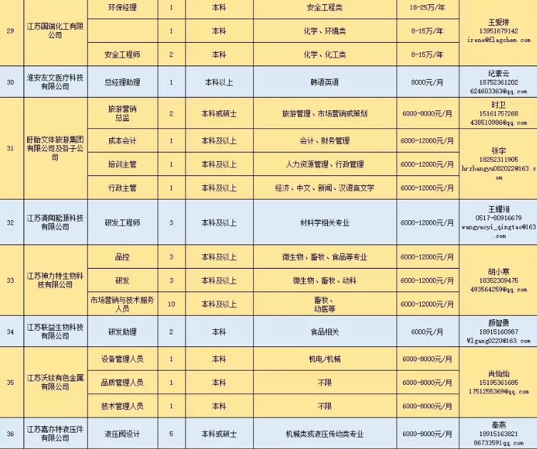 招聘会■?淮安最强一波招聘会来了！799个岗位“职”等你来！