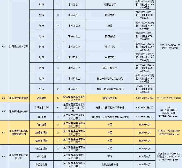 招聘会■?淮安最强一波招聘会来了！799个岗位“职”等你来！