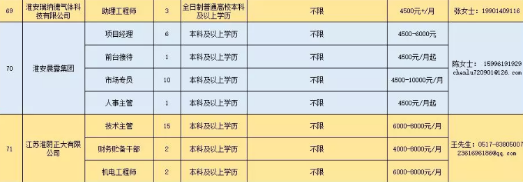 招聘会■?淮安最强一波招聘会来了！799个岗位“职”等你来！