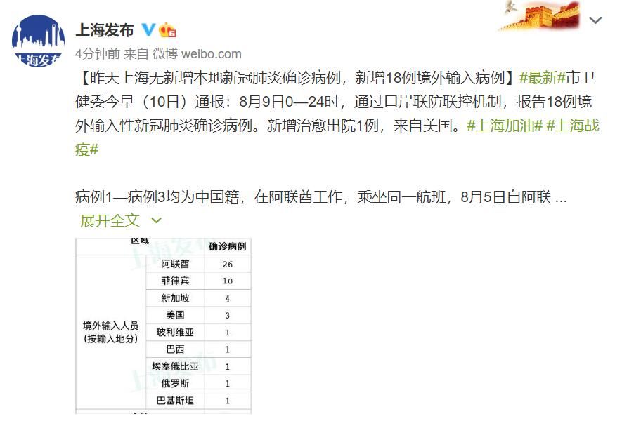 病例|上海昨日新增18例境外输入病例：均为中国籍，在阿联酋工作