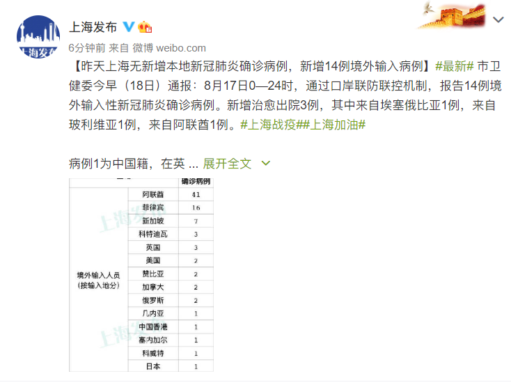 病例|上海昨日无新增本地新冠确诊病例，新增14例境外输入病例