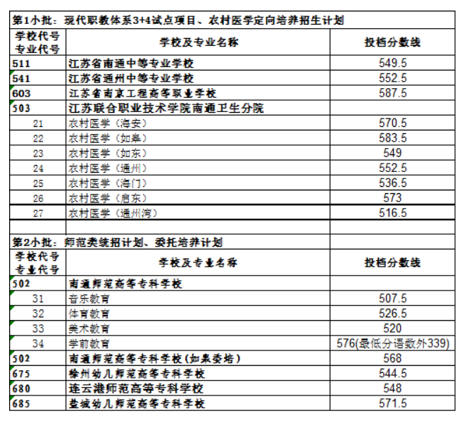 南通■2020年南通中考第二批次（第一、二小批）投档分数线